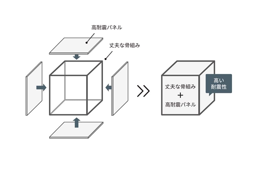 耐震性・耐久性イメージ図