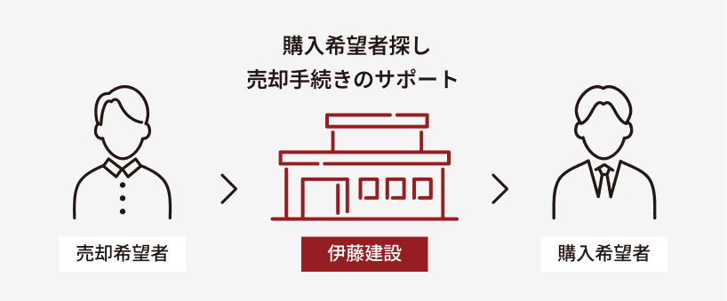 購入希望者探し売却手続きのサポート図