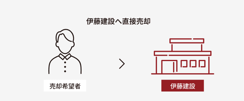 伊藤建設へ直接売却のイメージ図