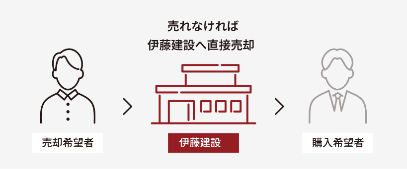 売れなければ伊藤建設へ直接売却のイメージ図